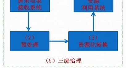 厨余垃圾资源化利用的实际问题，一次说清楚！