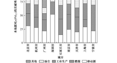 大气污染防治机遇与挑战 | 中国大气污染治理：进展·挑战·路径