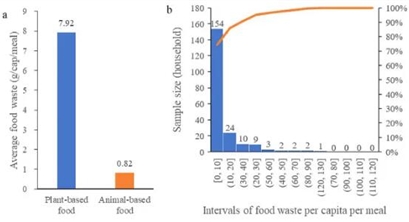 RCR新文：中国农村家庭食物垃圾的产生特征及驱动因素分析