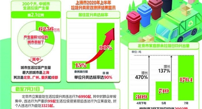 垃圾分类进步实实在在