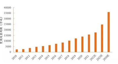 碳中和背景下固废处理类项目的市场机遇