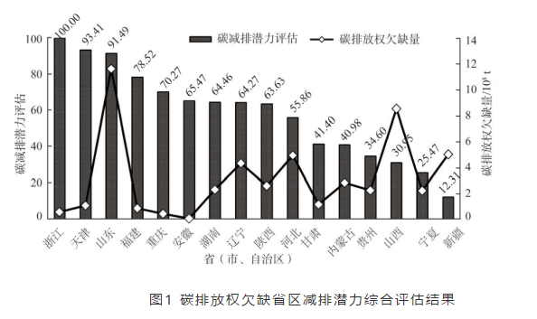 各省2