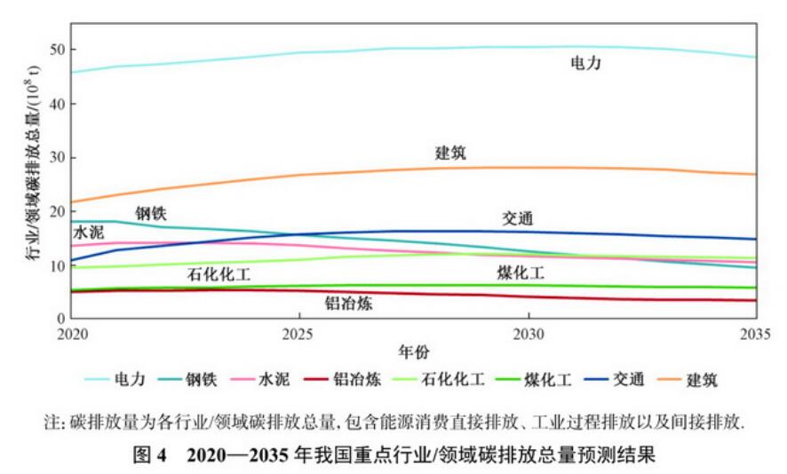 机构预测2