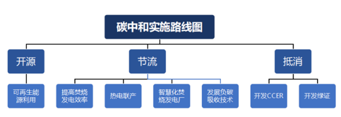 双碳11