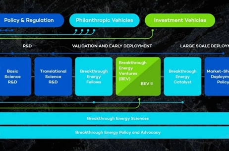 Talks｜盖茨“突破能源基金”：开源建模，推动净零排放